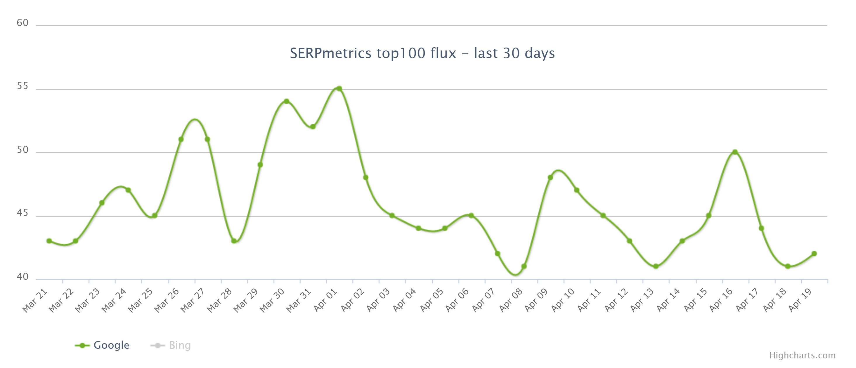 SERPmetrics  vom 20.04.20