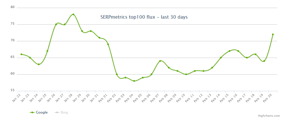 SERPmetrics vom 21.2.18