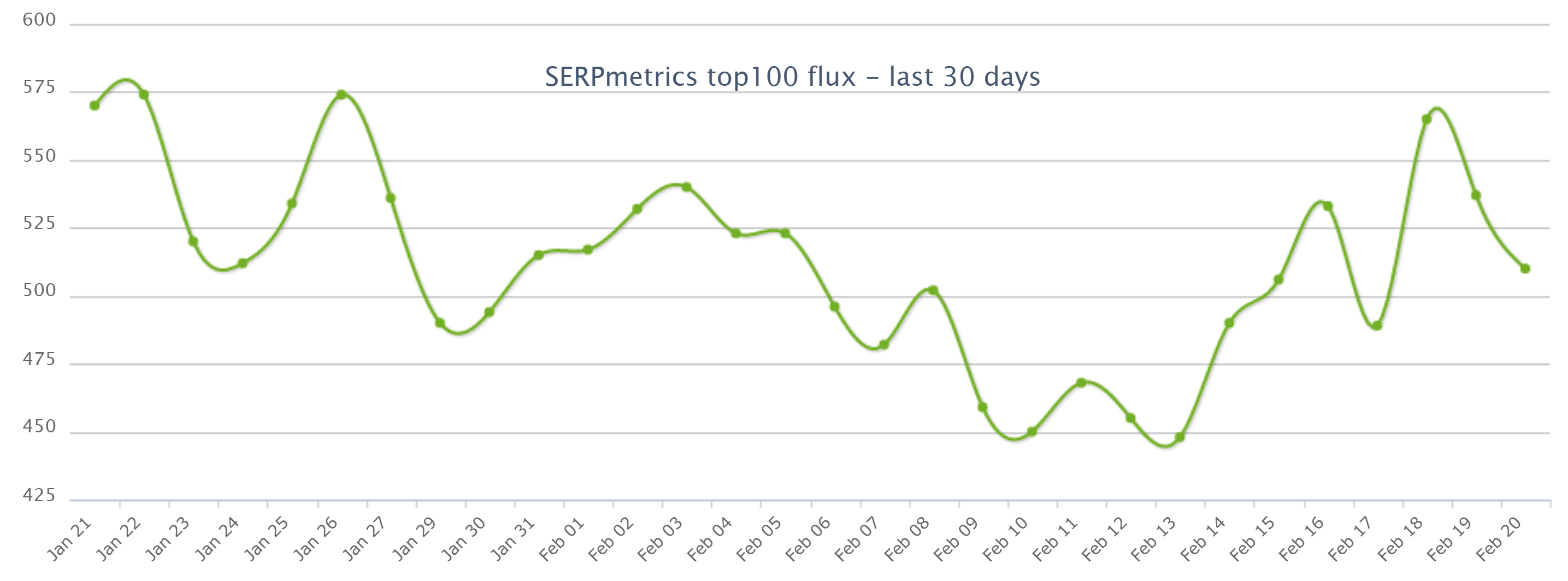 Serpmetrics vom 21.2.22