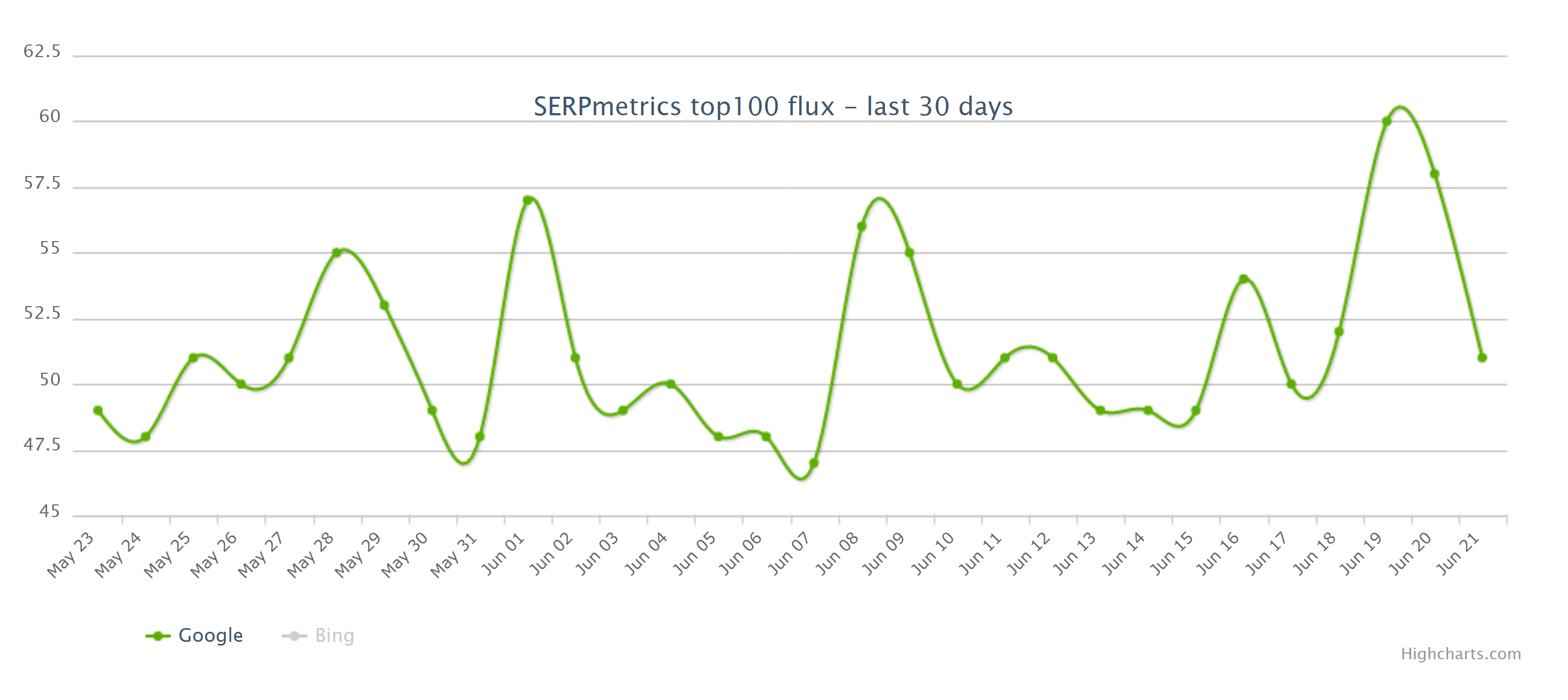 SERPmetrics vom 22.6.20