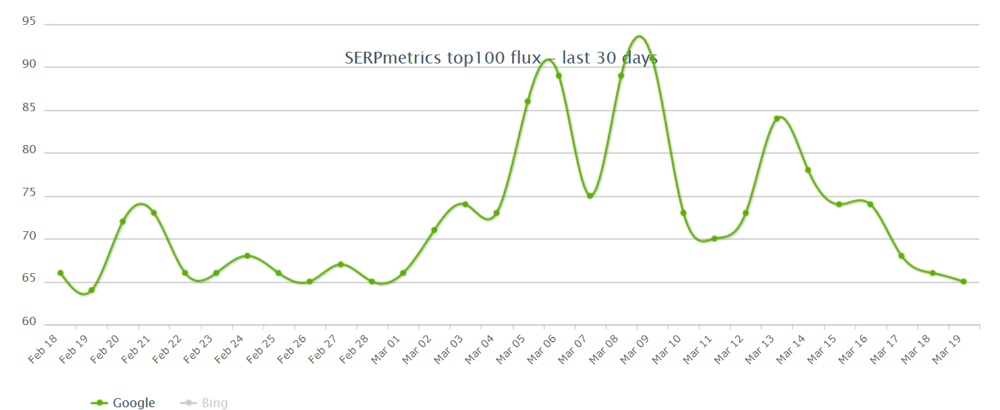 SERPmetrics vom 27.3.18
