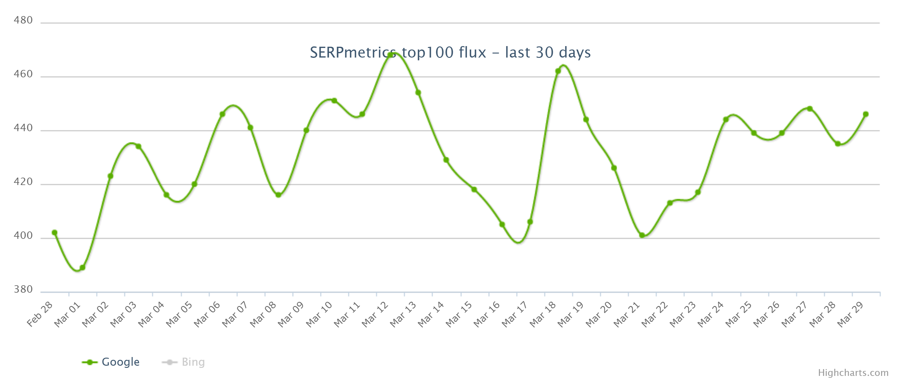 SERPmetrics vom 30.03.2021