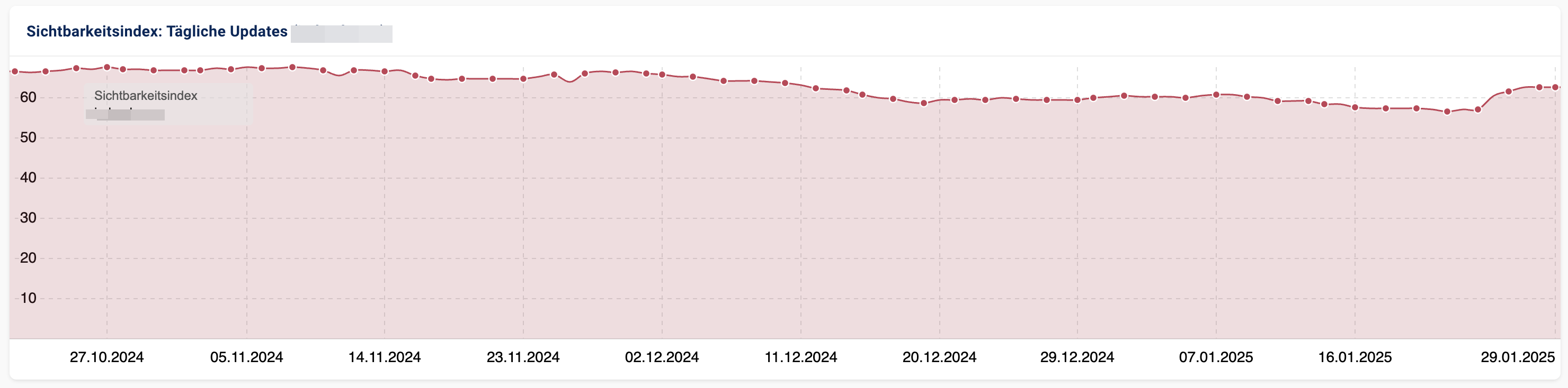 Sichtbarkeitsverlauf Jobbörse - Beispiel 1 - Stand 29.1.2025
