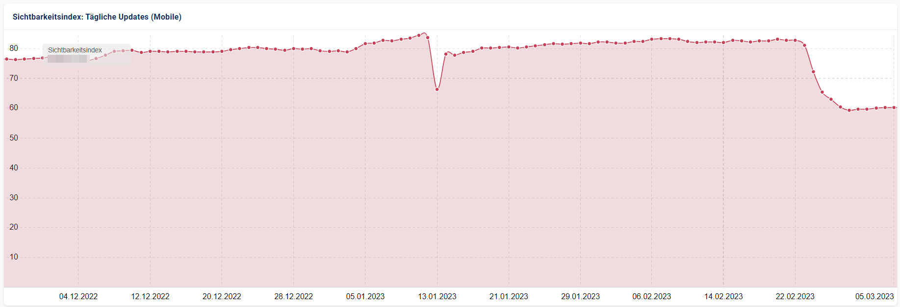 Sichtbarkeitsverlust einer Produktvergleichswebsite - Beispiel