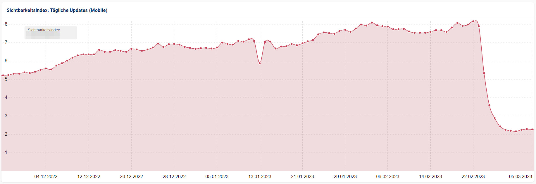 Sichtbarkeitsverlust einer Produktvergleichswebsite - Beispiel