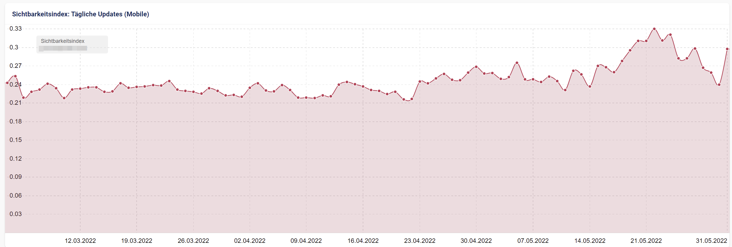 Sichtbarkeitsverlauf mit Gewinnen und Verlusten beim Google Core Update vom Mai 2022