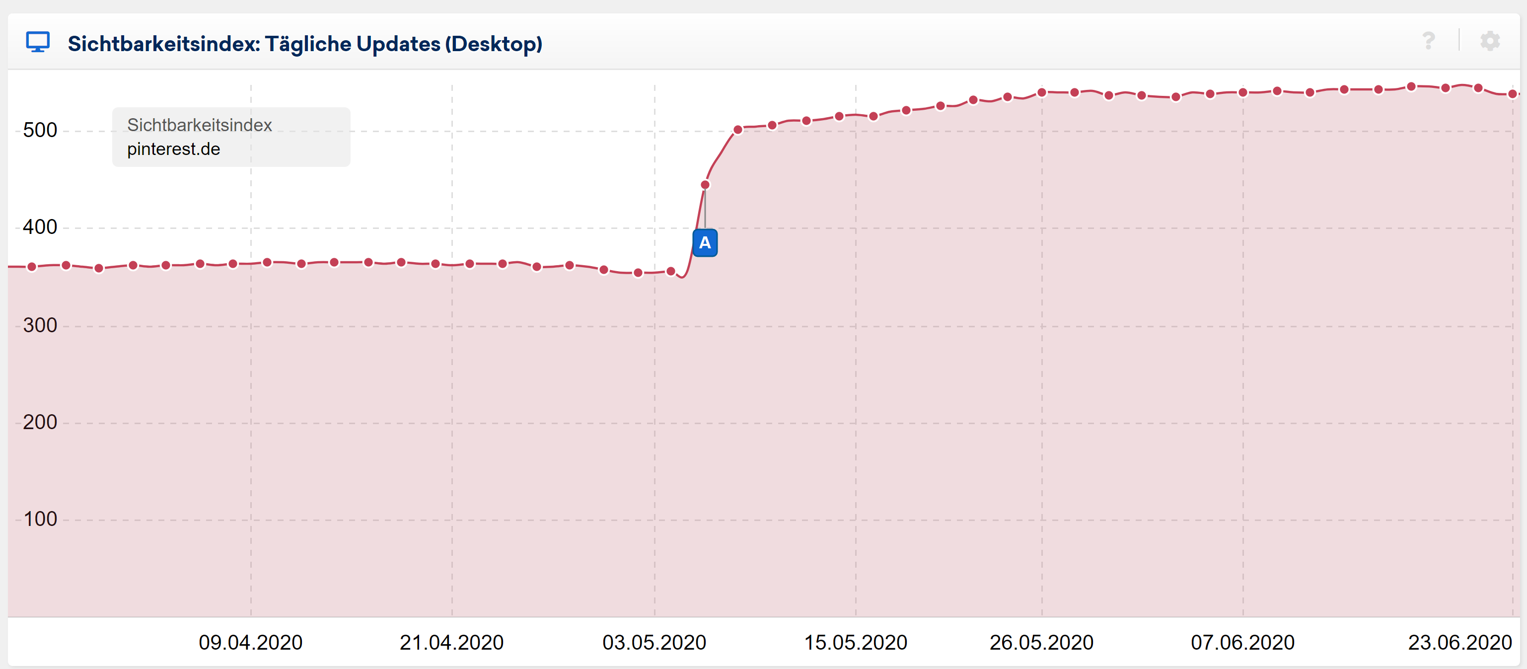 Sichtbarkeitsverlauf Pinterest.de vom 23.6.20