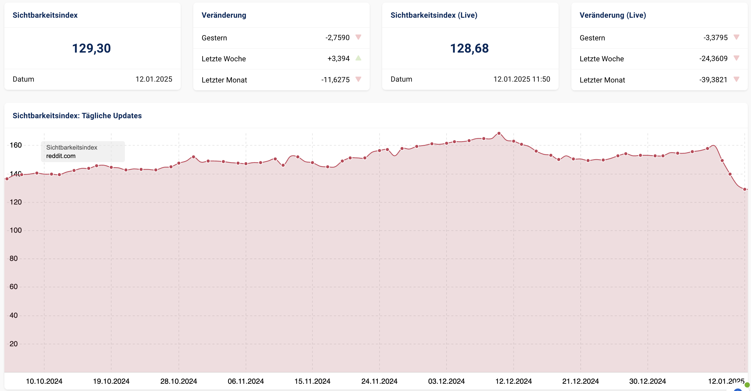 Sichtbarkeit Reddit in Deutschland 12.01.25
