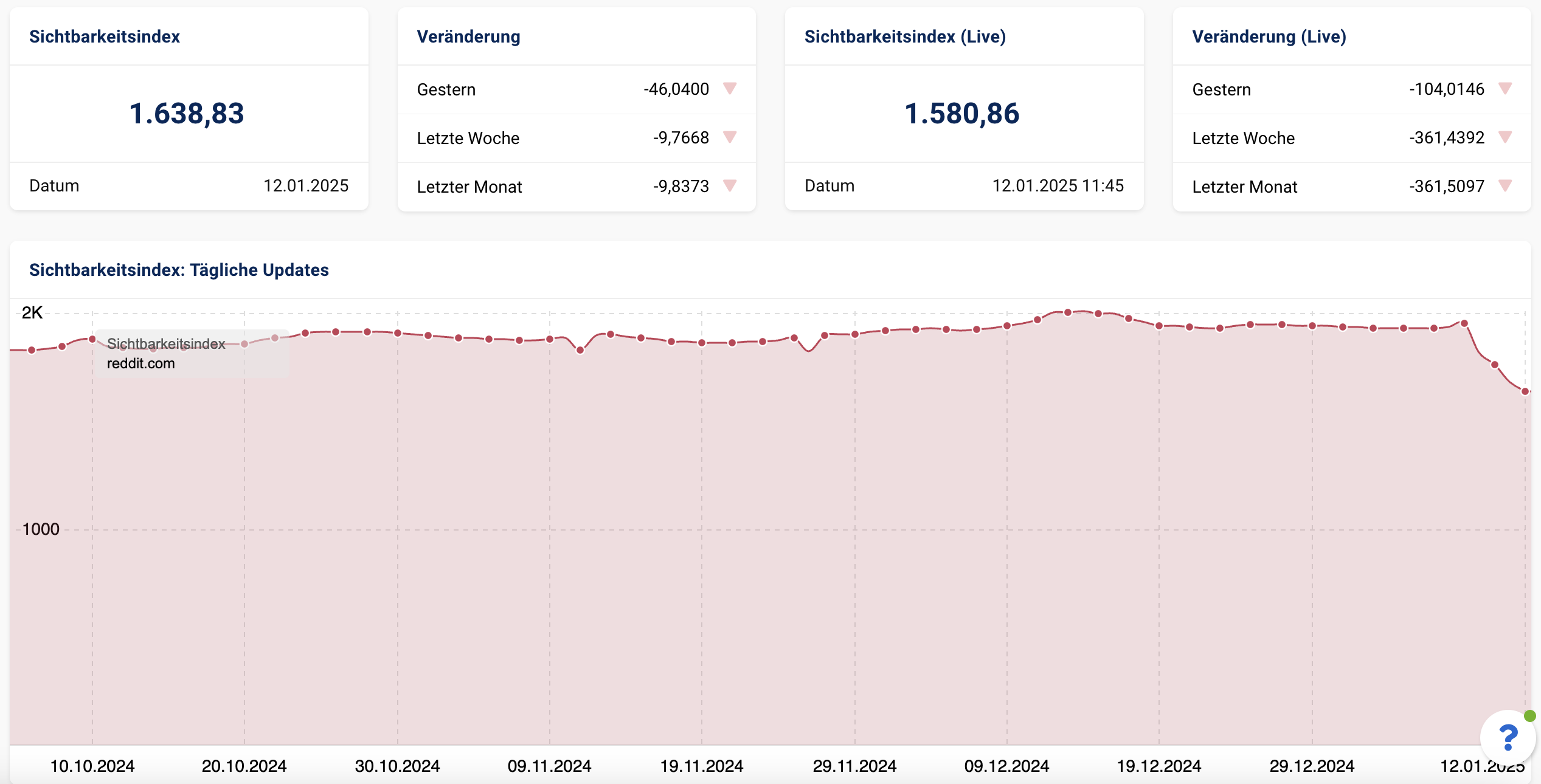 Sichtbarkeit Reddit USA am 12.1.2025