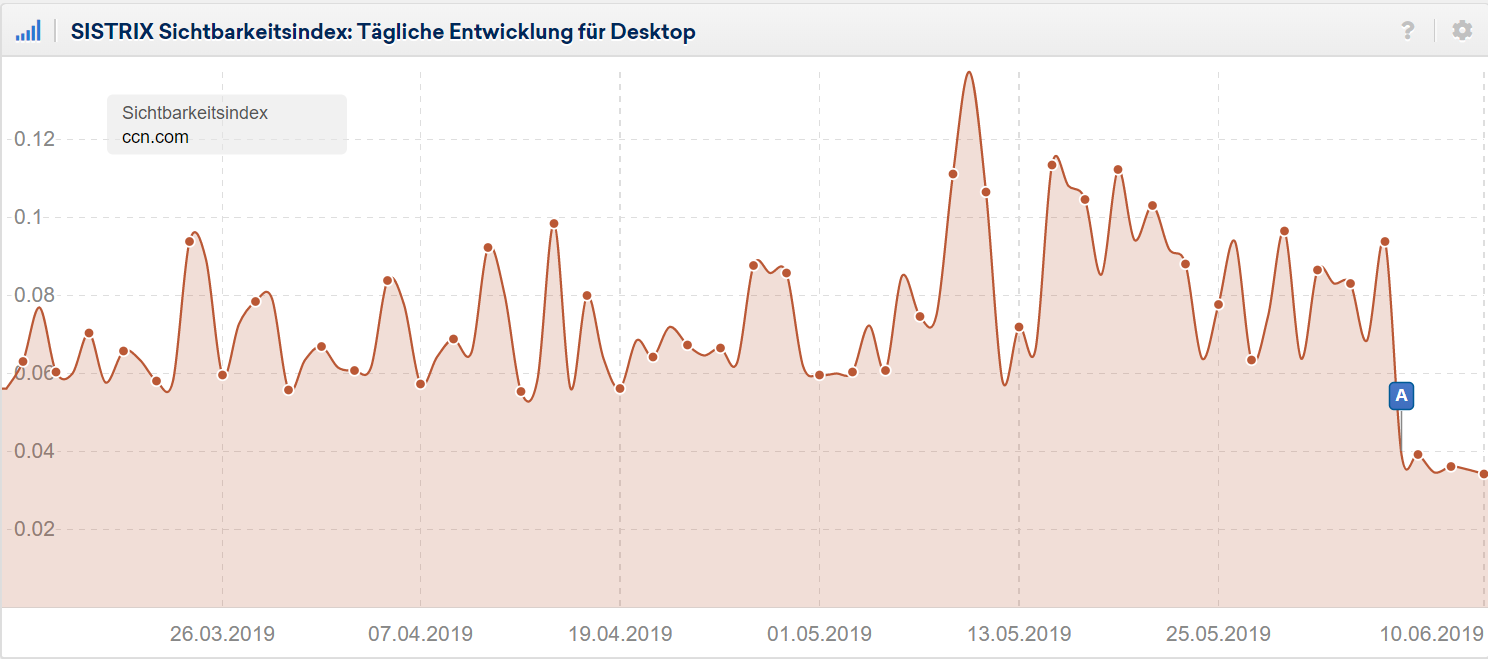 Sichtbarkeitsverlauf von ccn.com laut Sistrix