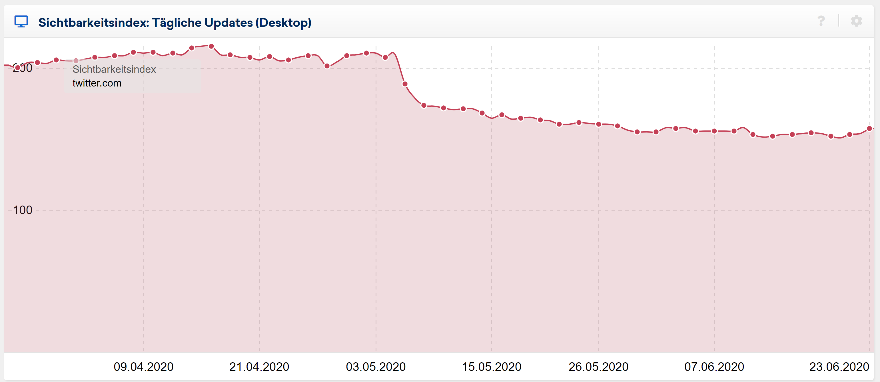 Sichtbarkeitsverlauf twitter.com vom 23.6.20