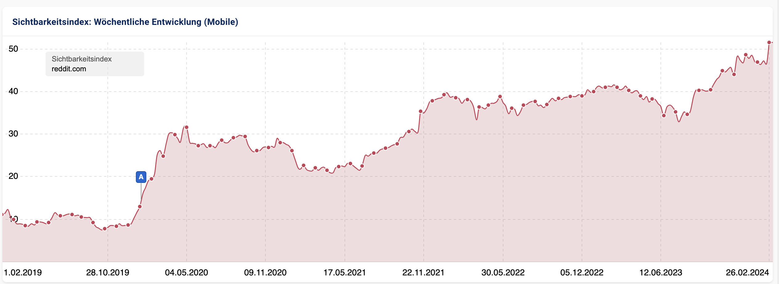 Sichtbarkeitsverlauf Reddit in Deutschland