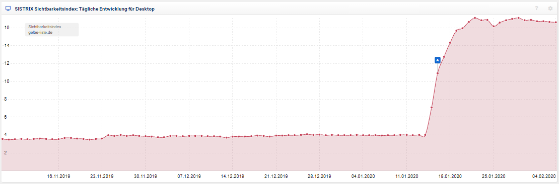 Sichtbarkeitsverlauf - Beispiel - vom 4.2.20