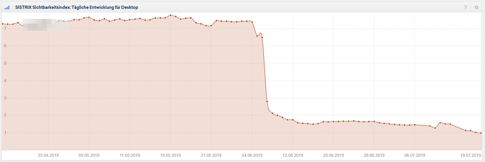Sichtbarkeitsverlauf nach Google-Update vom Juli 2019 - Beispiel