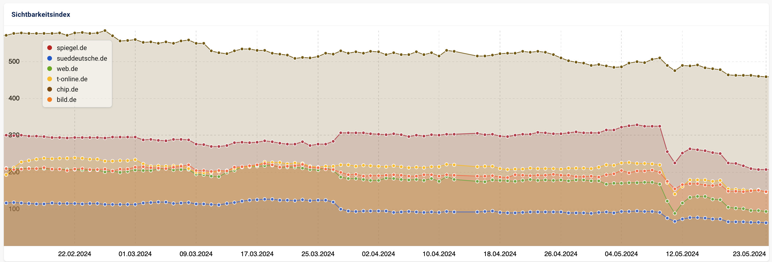 Sichtbarkeitsverlauf deutsche News-Publisher 23.05.2024