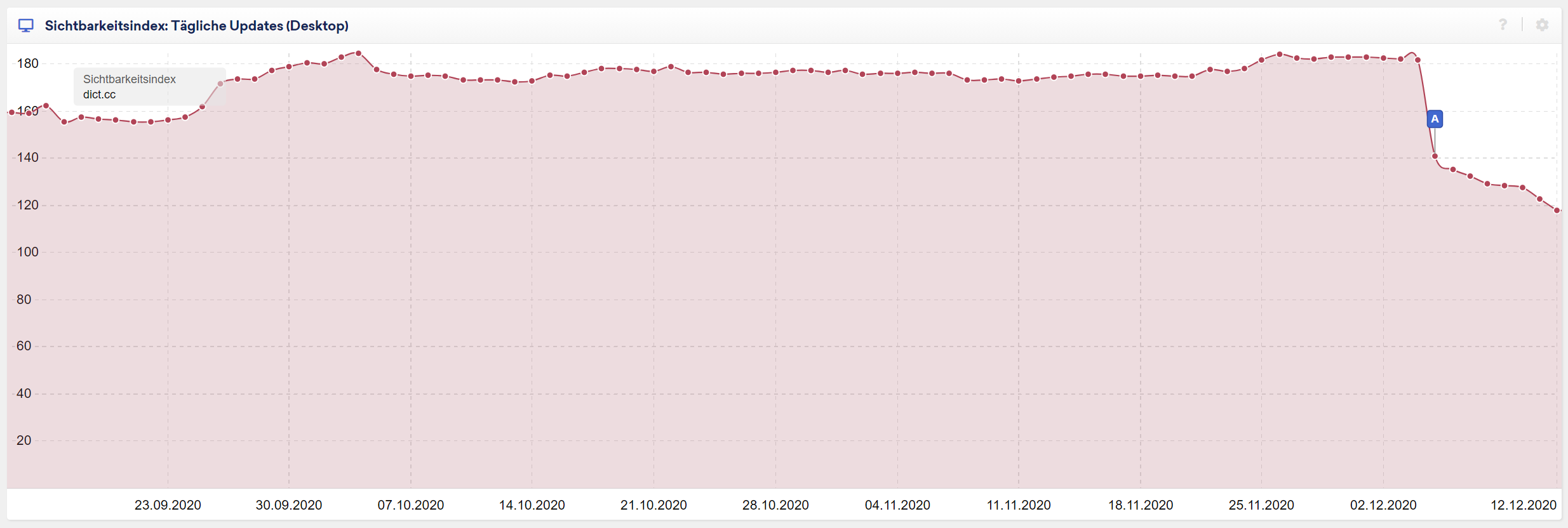 Sichtbarkeitsverlauf dict.cc vom 12.12.20