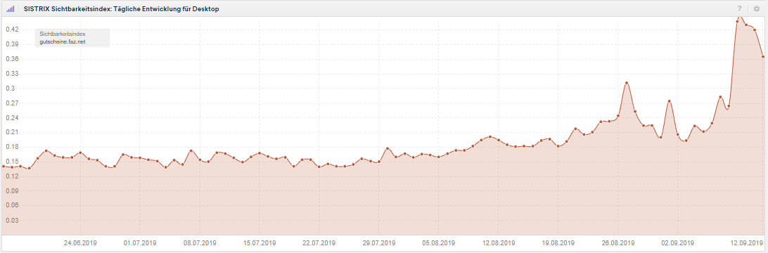 Sichtbarkeitsverlauf gutscheine.faz.net