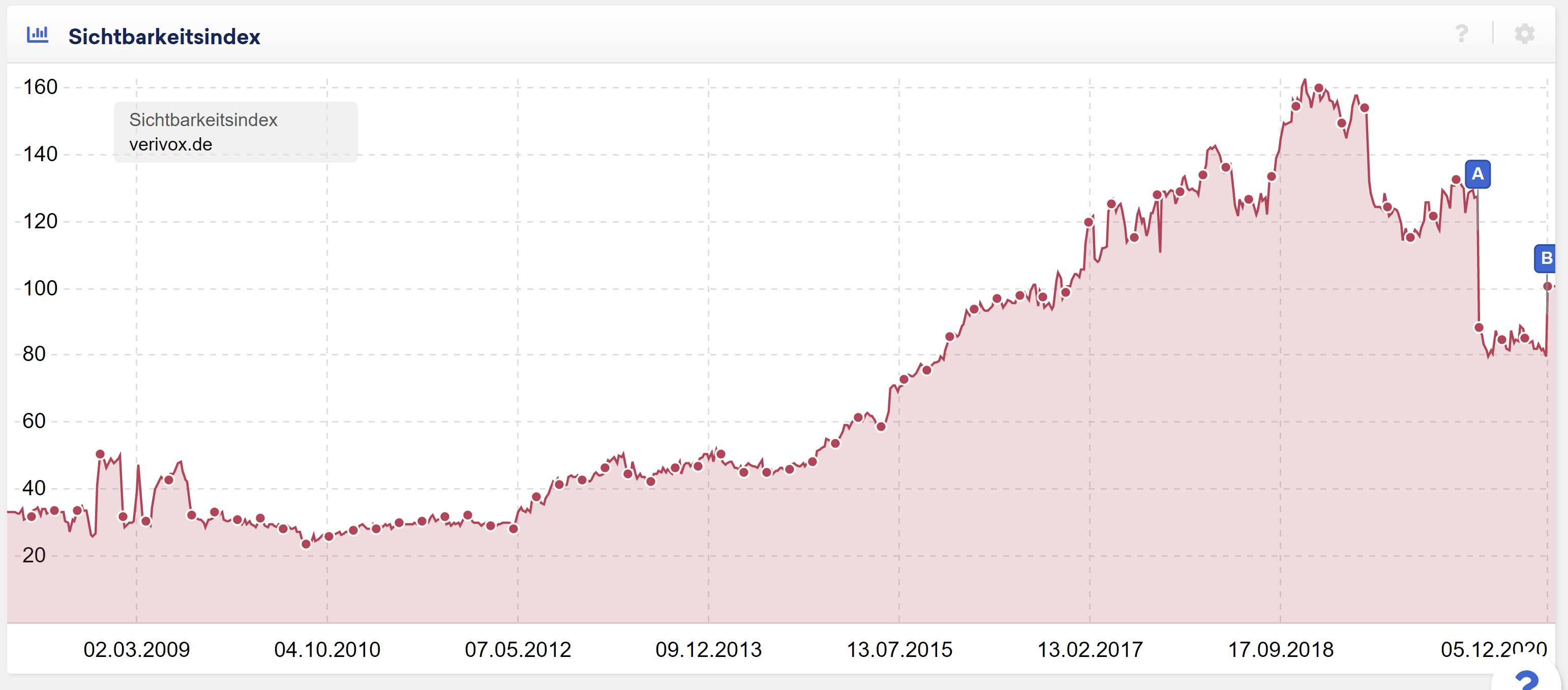 Sichtbarkeitsverlauf Verivox. Stand: 5. Dezember 2020