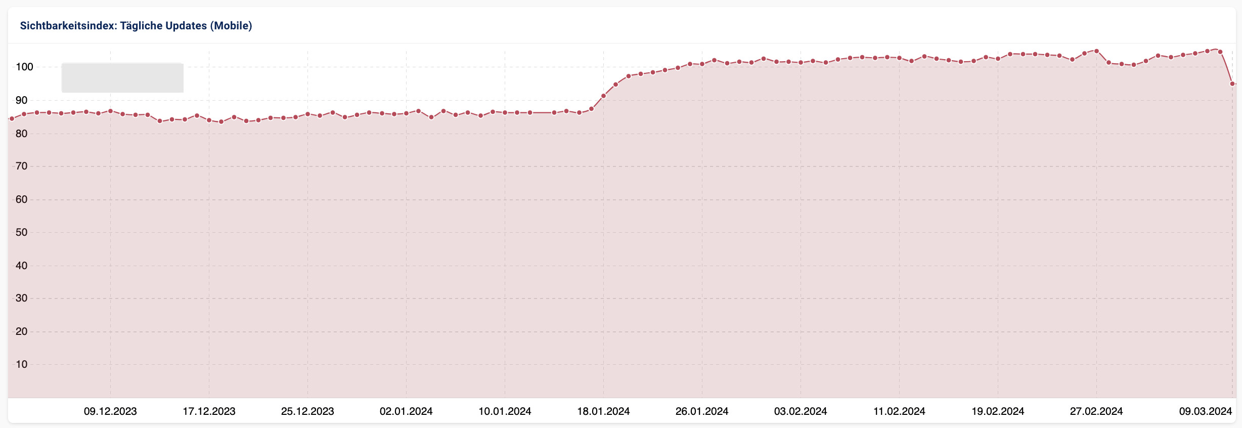 Sichtbarkeitsverlust einer Website im Zuge des Google Super-Updates vom März