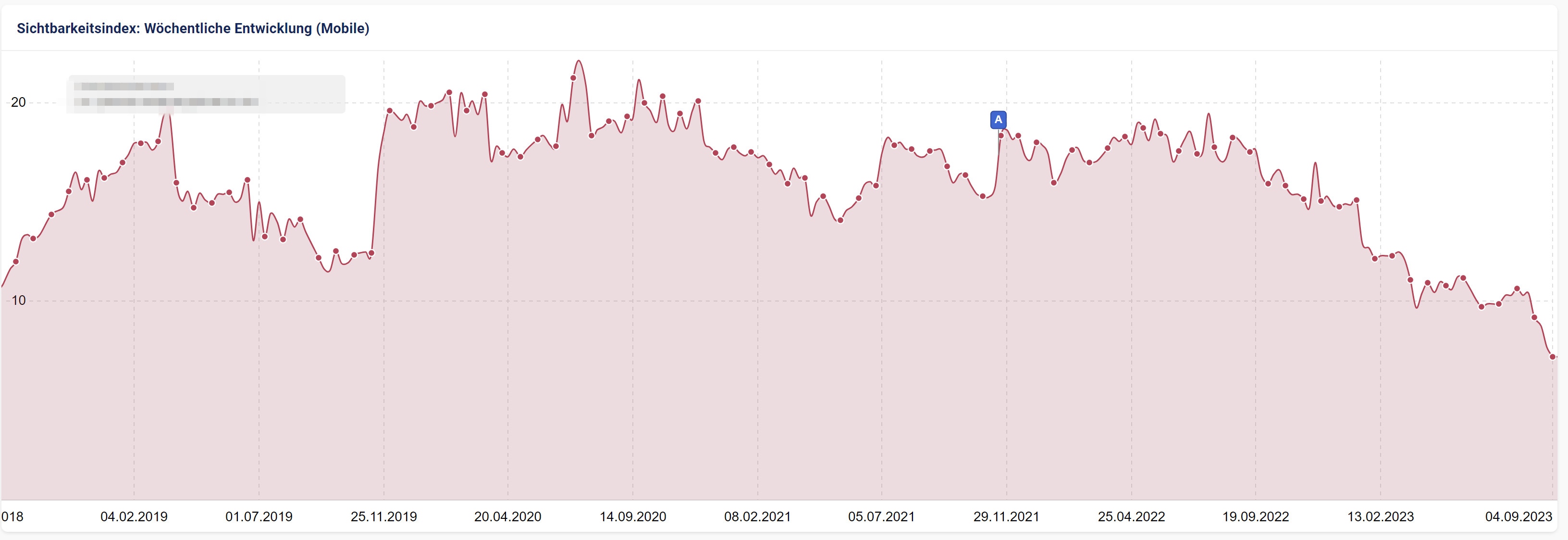 Sichtbarkeitsverlust einer Website beim Google Core Update vom August