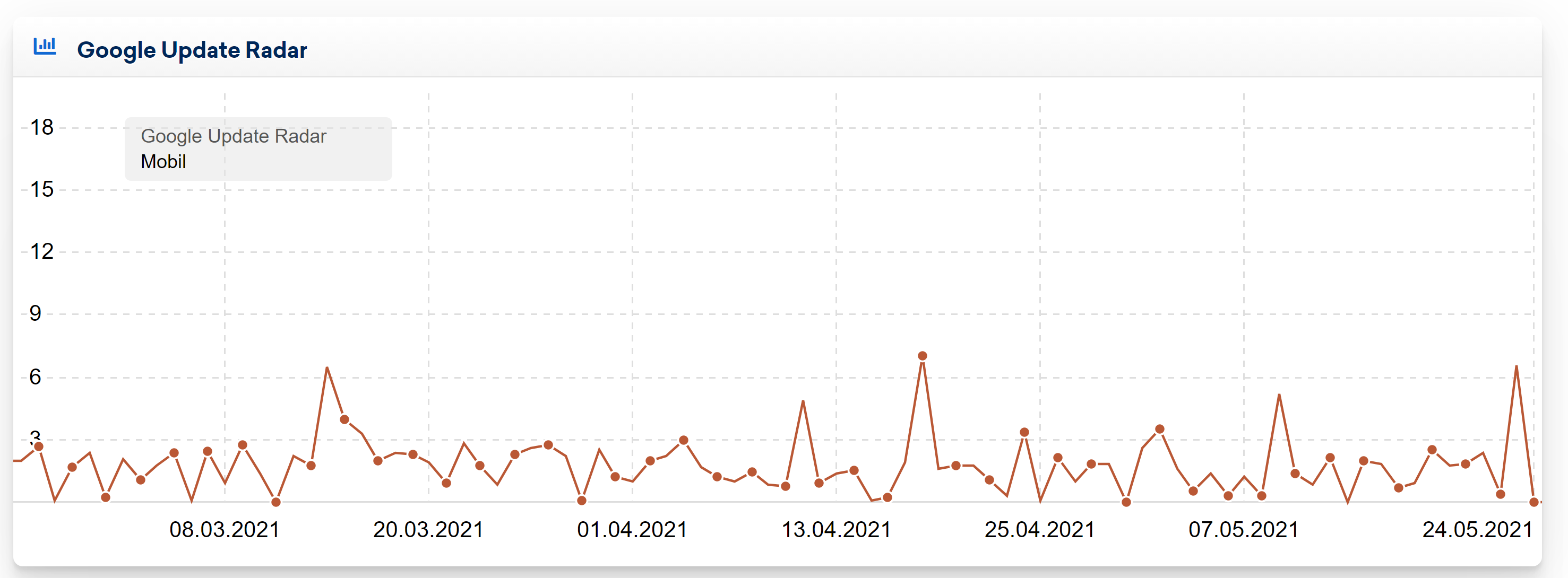 Sistrix Google Update-Radar für DE vom 24.5.21