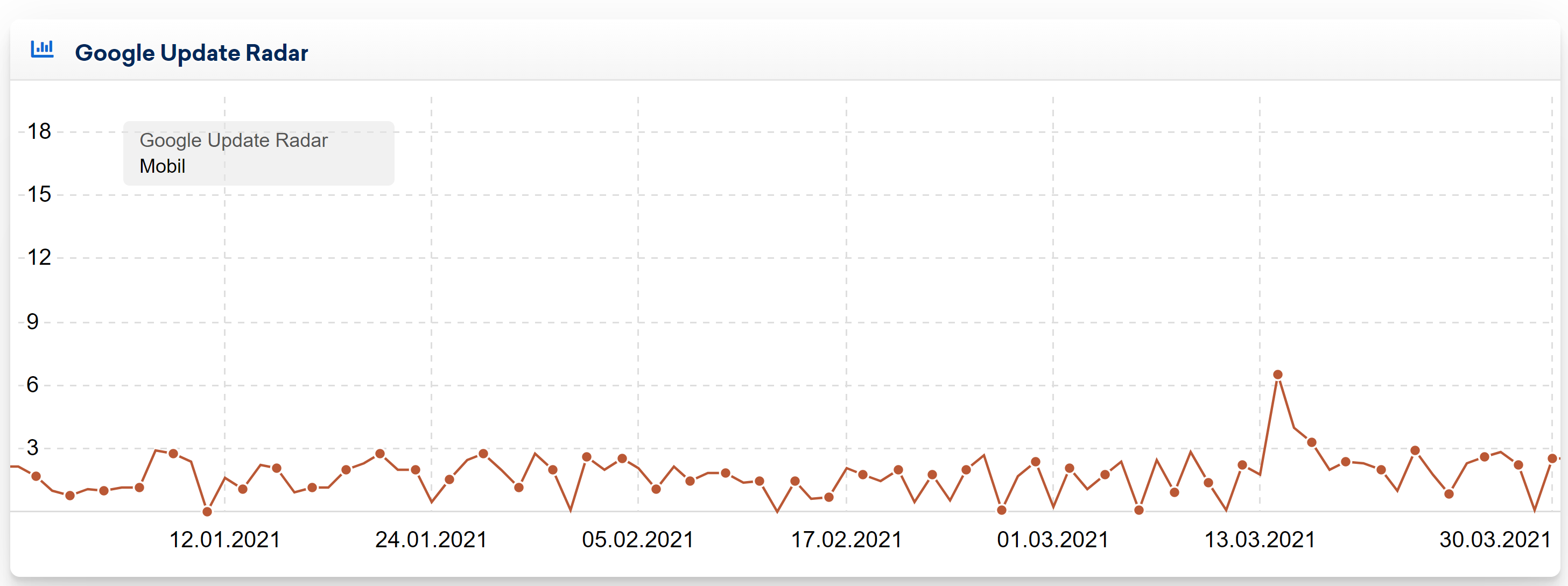 Sistrix Google Update Radar DE vom 30.3.21
