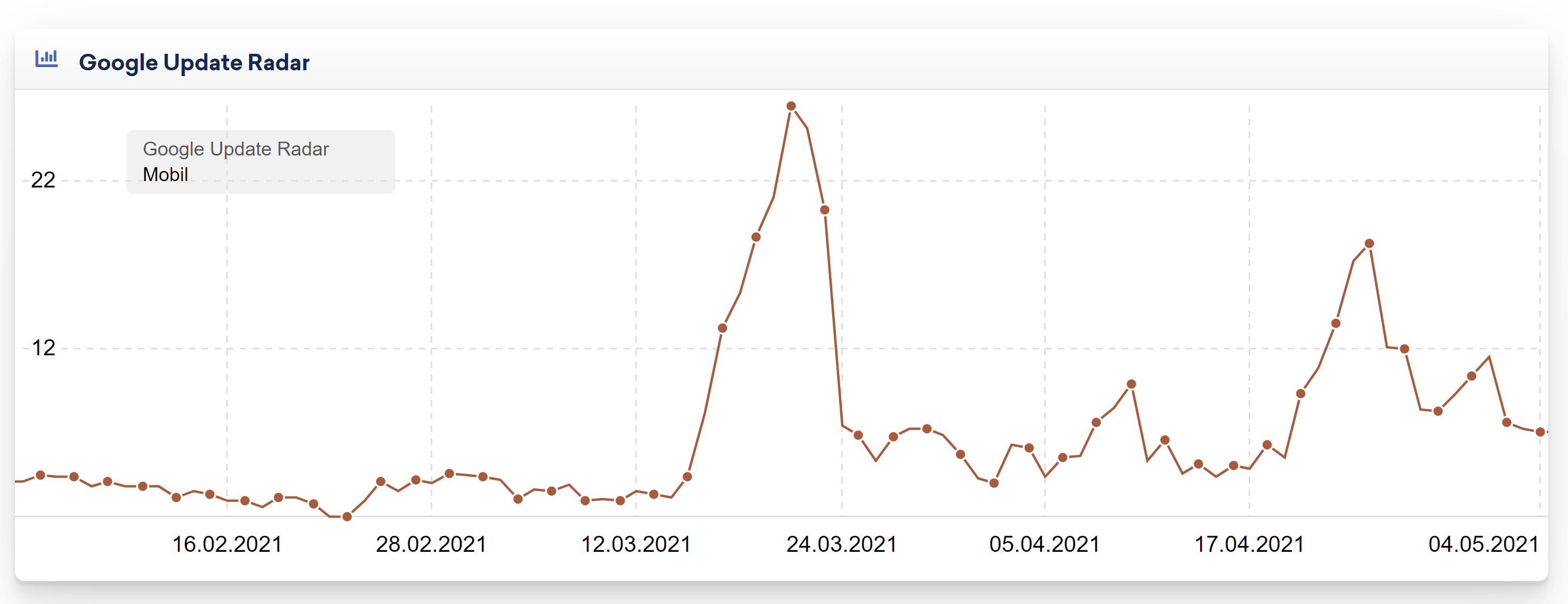 Sistrix Google Update Radar UK vom 04.05.21