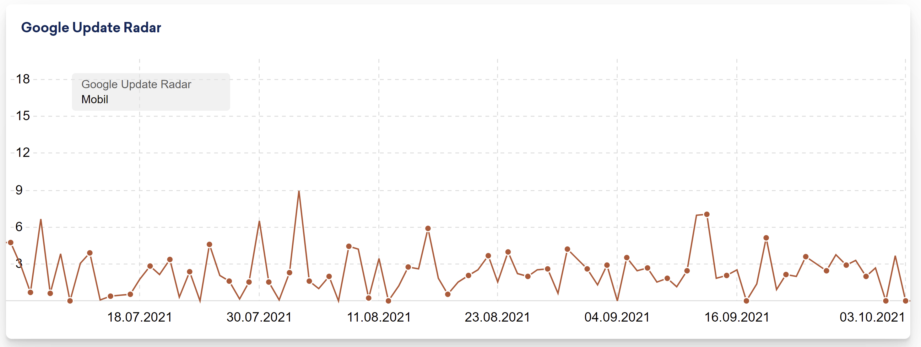 Sistrix Google Update Radar DE vom 04.10.21