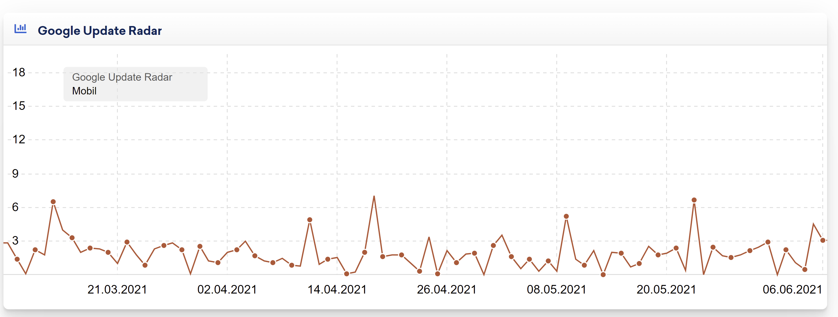 Sistrix Google Update Radar DE vom 06.06.21