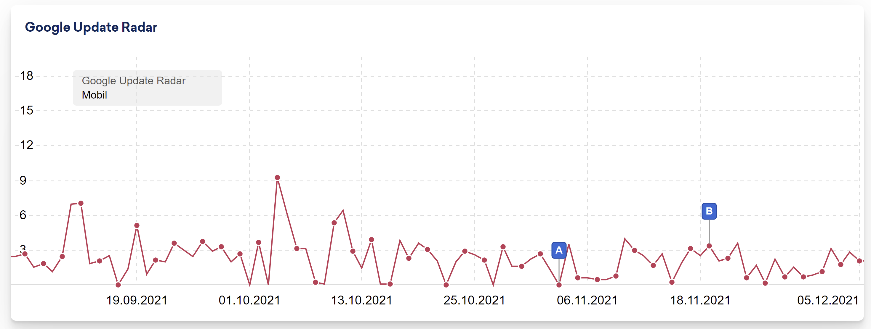 Sistrix Google Update Radar DE vom 5.12.21