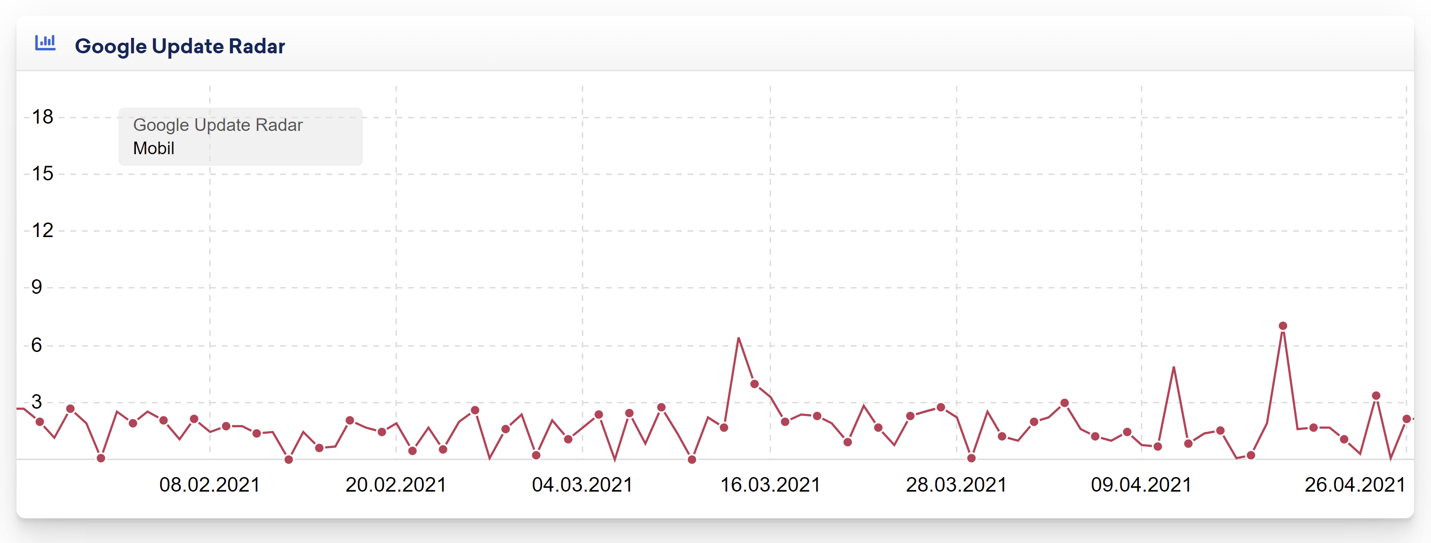 Sistrix Google Update Radar DE vom 26.4.21
