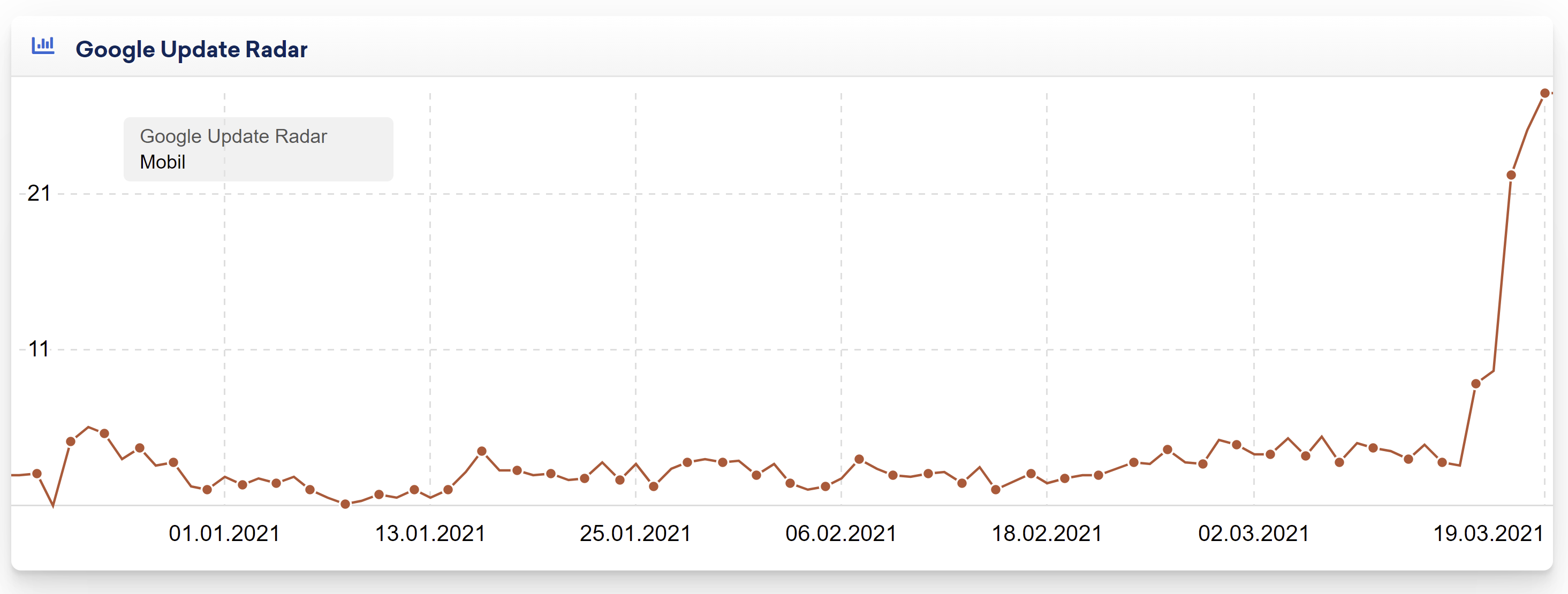 Sistrix Google Update-Radar für FR vom 19.3.21