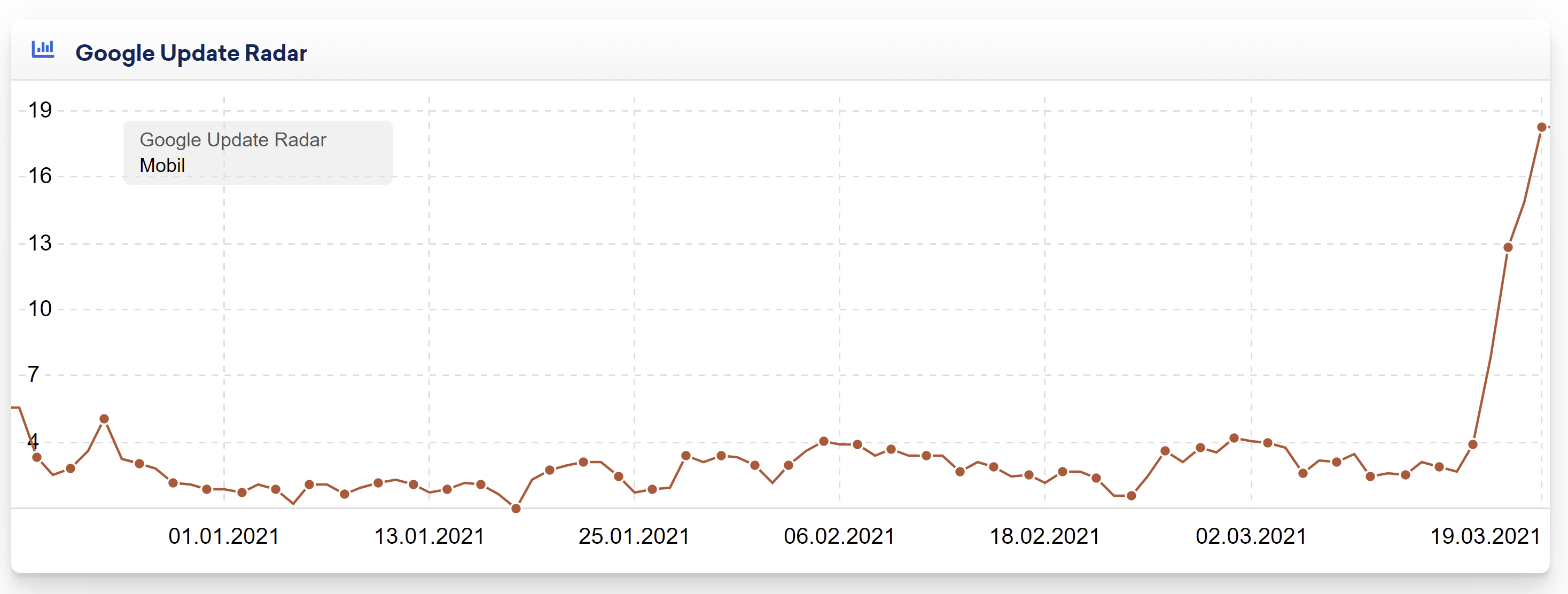 Sistrix Google Update Radar GB vom 19.3.21