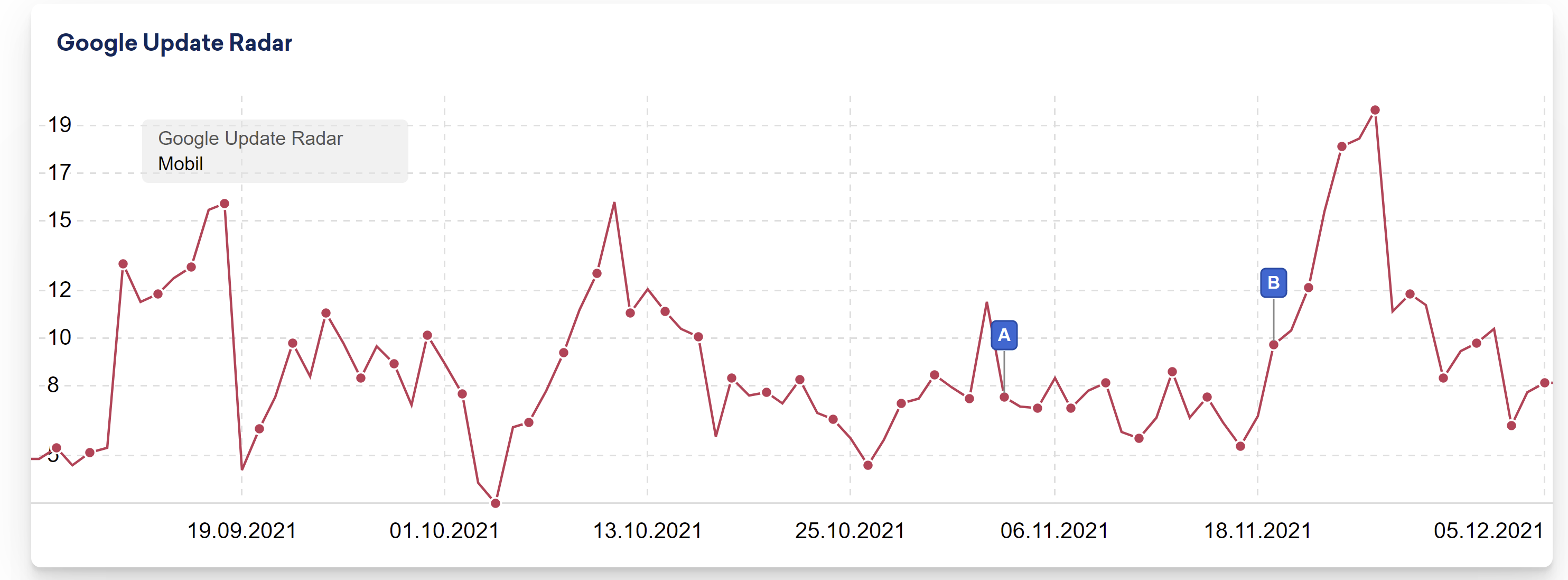 Sistrix Google Update Radar UK vom 5.12.21