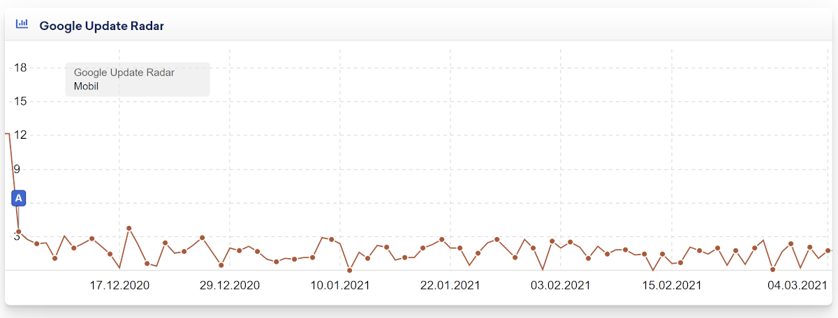 Sistrix Update Radar DE vom 4.3.21