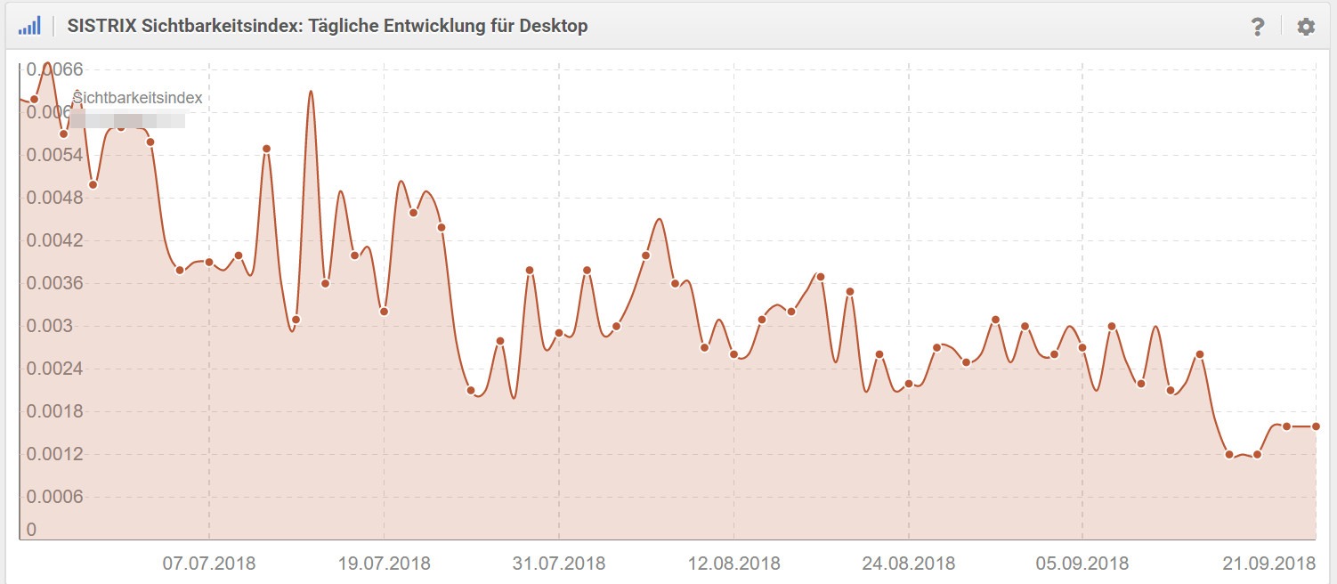 Sichtbarkeitsverlauf nach Umstellung auf Mobile First - Beispiel 1