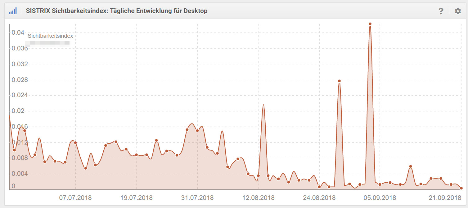 Sichtbarkeitsverlauf nach Umstellung auf Mobile First - Beispiel 2