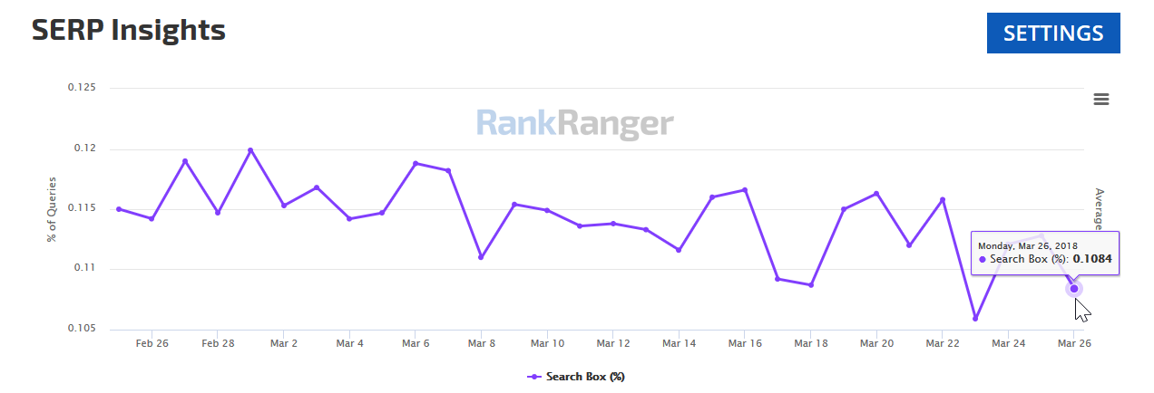 Sitelinks-Suchebox: Anteil auf den SERPs (Stand 26.3.18)