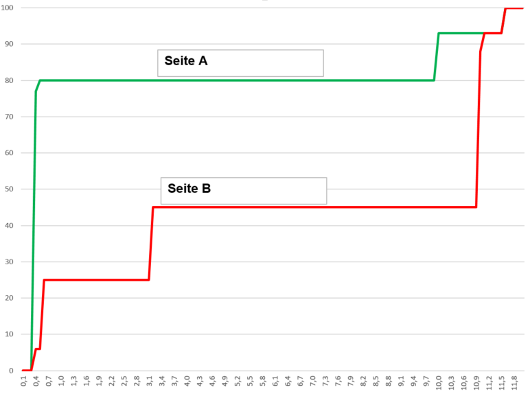 Speed Index: Beispiel für den Verlauf der Ladezeit