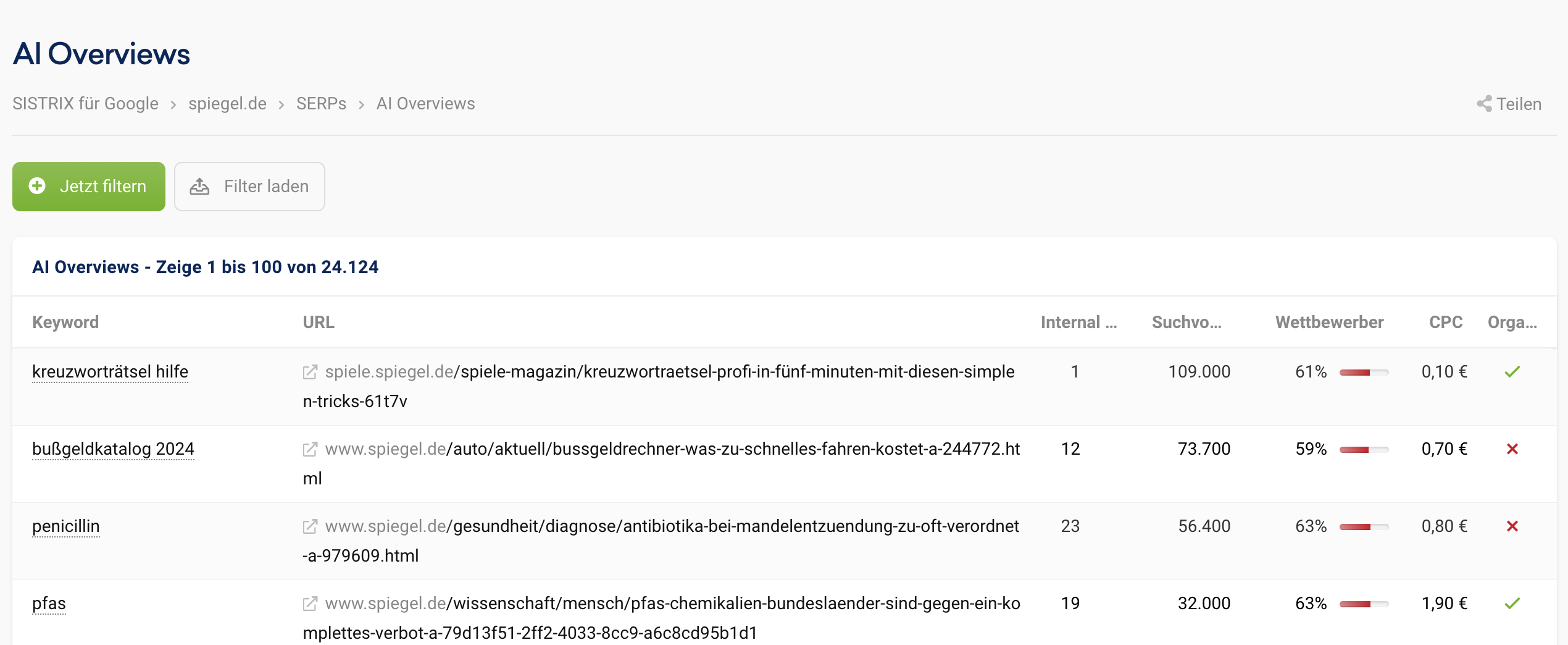 Präsenz des Spiegel in den AI Overviews - Ansicht aus Sistrix