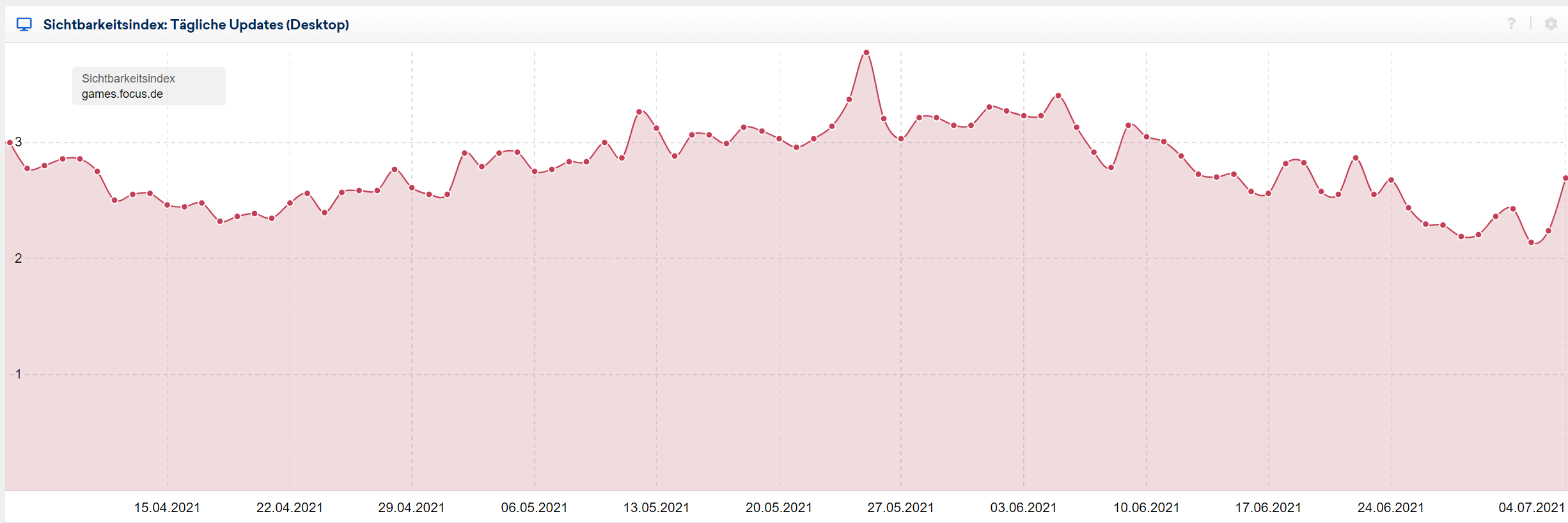 Anstieg der Sichtbarkeit von games.focus.de beim Google Core Update vom Juli