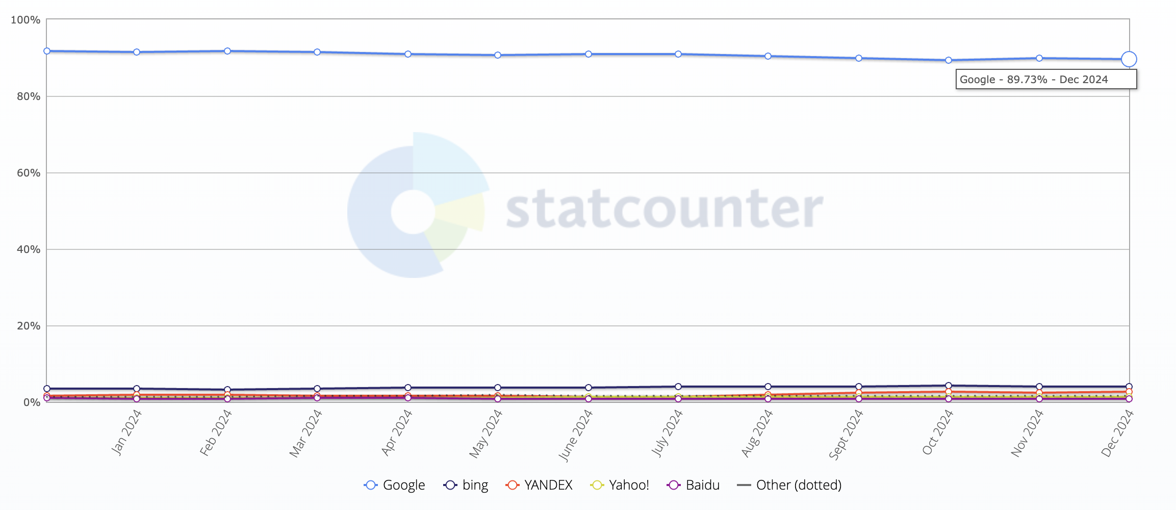 Statcounter: Marktanteile der Suchmaschinen weltweit, Dezember 2023 bis Dezember 2024