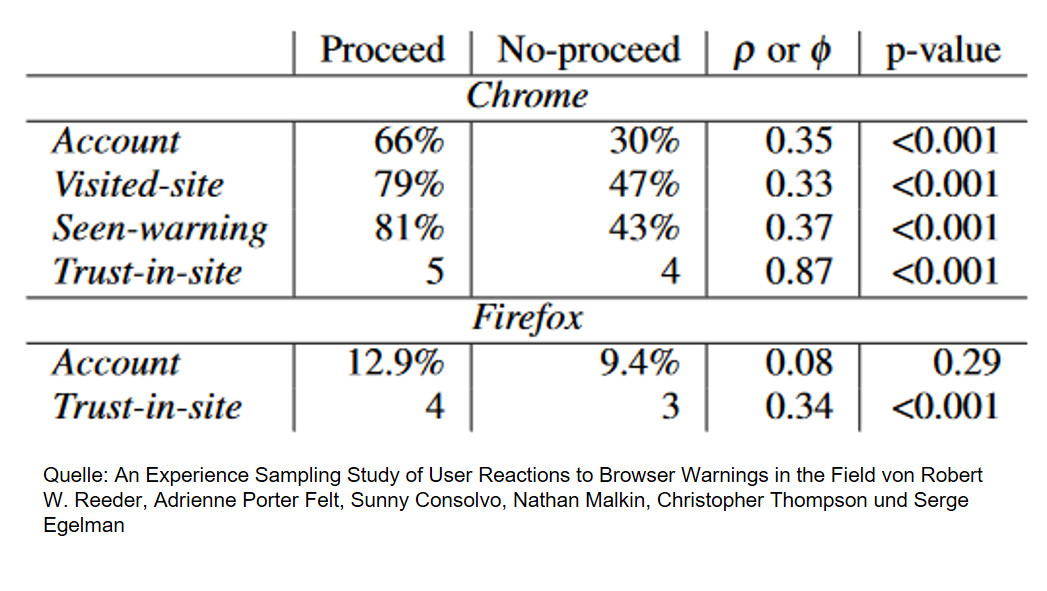 Wie viele Nutzer verbleiben trotz Sicherheitswarnung auf einer Webseite