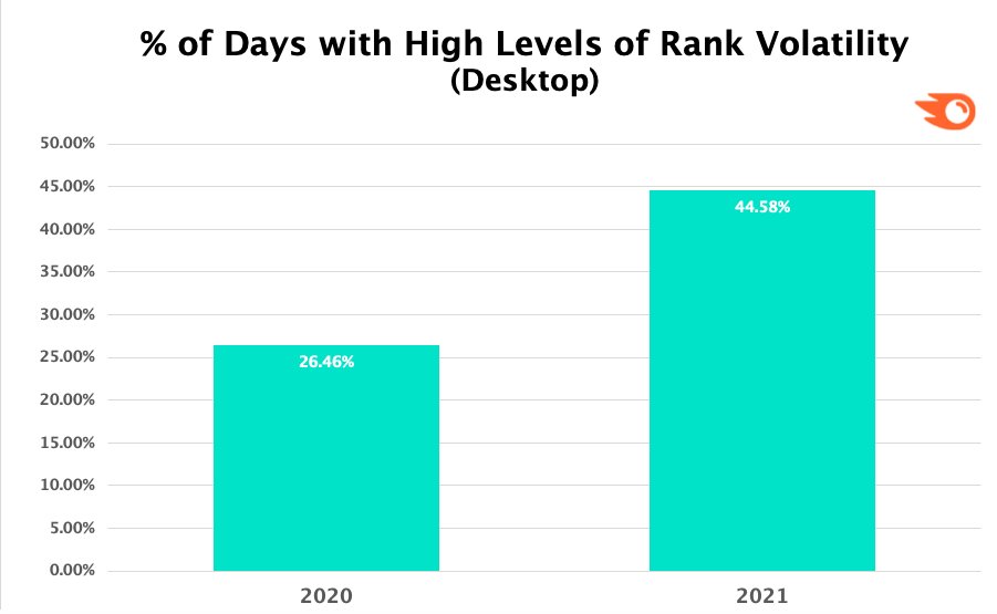 Tage mit starker Schwankung auf den Google SERPs 2020 und 2021 (Desktop)