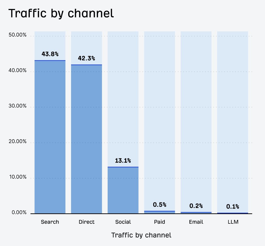 Website-Traffic nach Kanälen