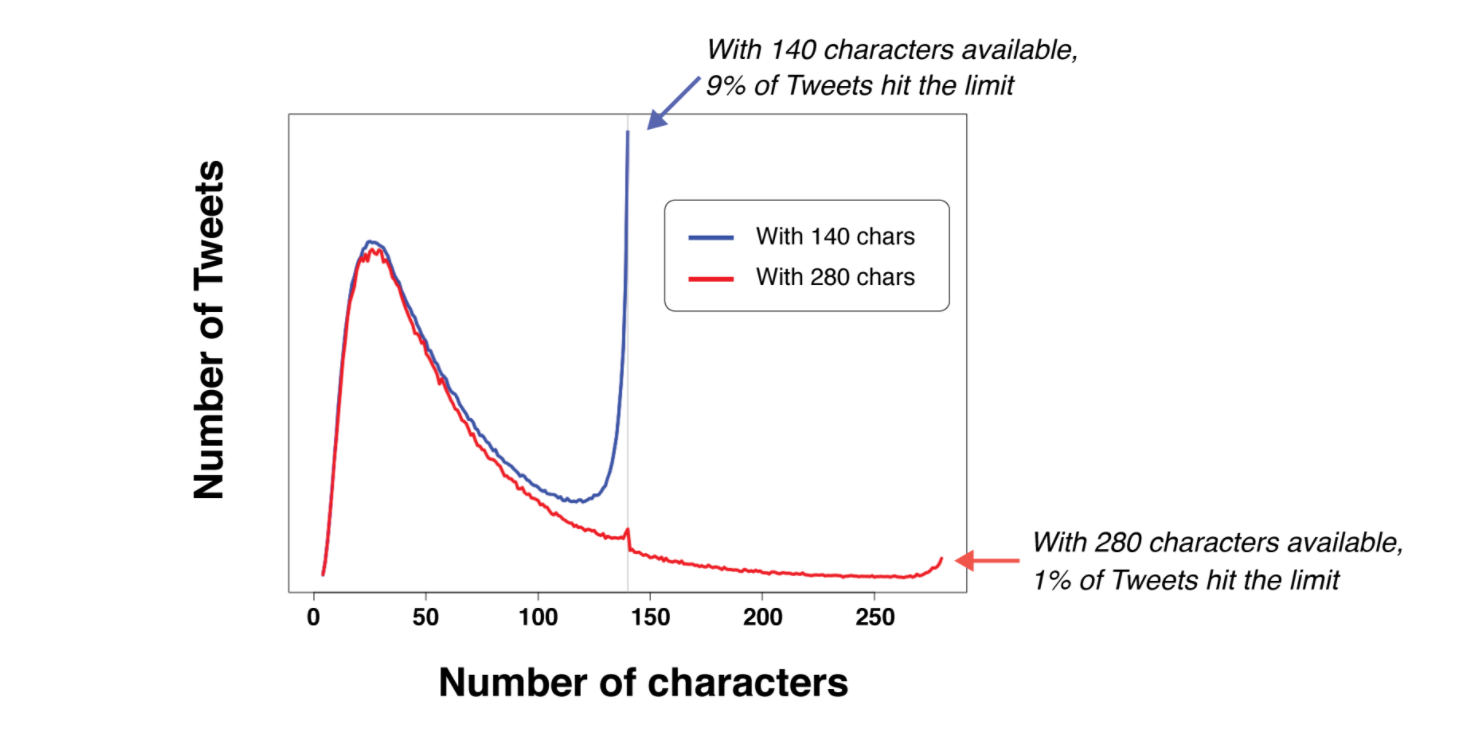 Twitter: Nur wenige Tweets erreichen die Höchstzahl an Zeichen