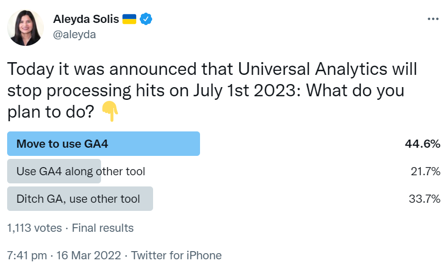 Twitter-Umfrage zum Aus von Google Analytics