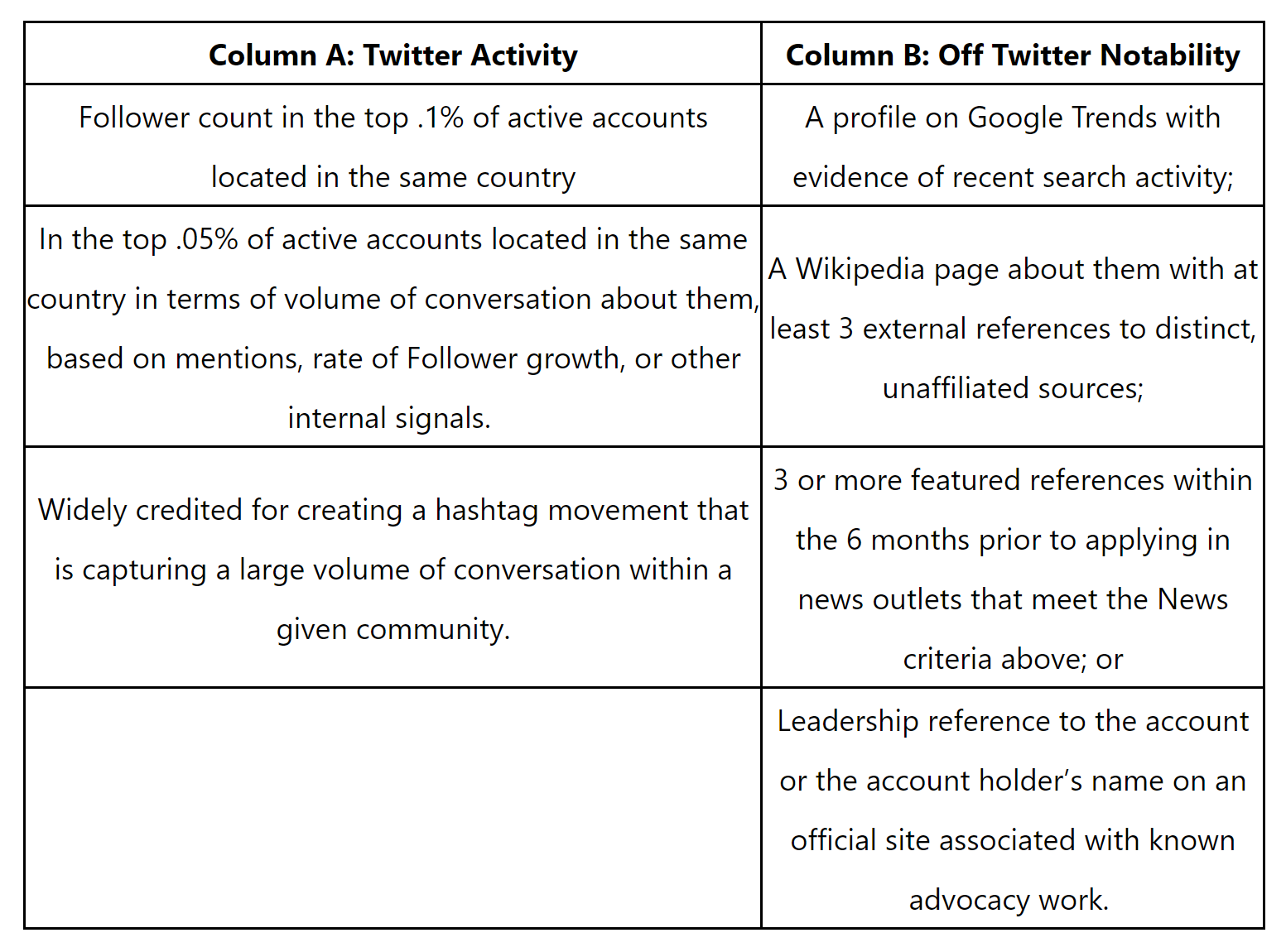 Twitter-Verifizierung: Voraussetzungen