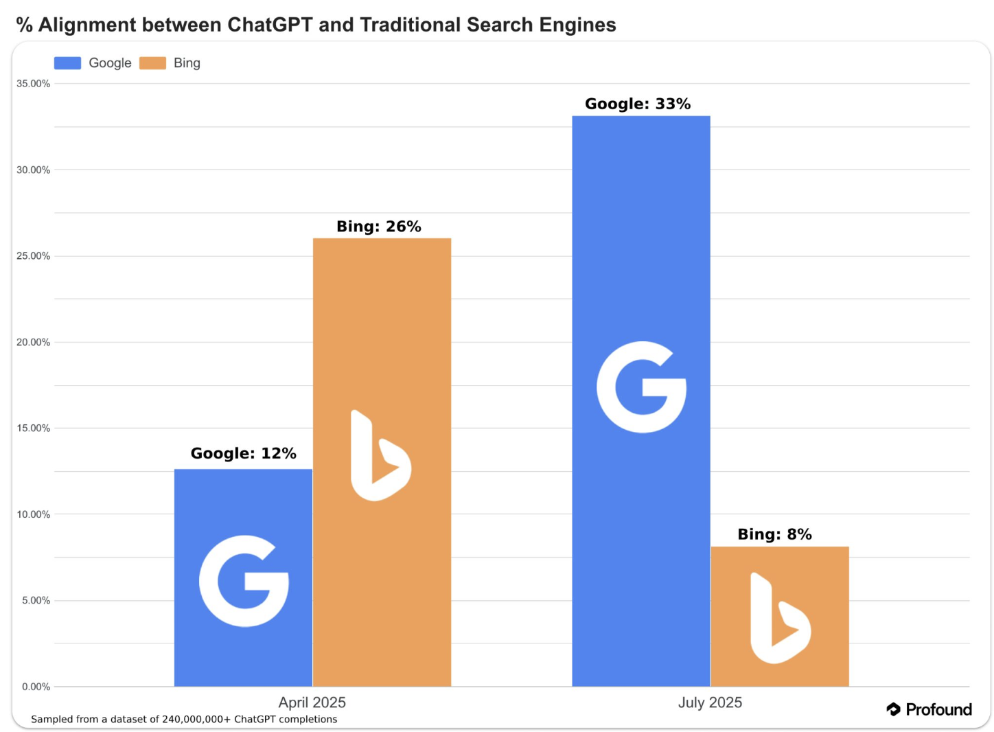 Übereinstimmung zwischen ChatGPT, Google und Bing