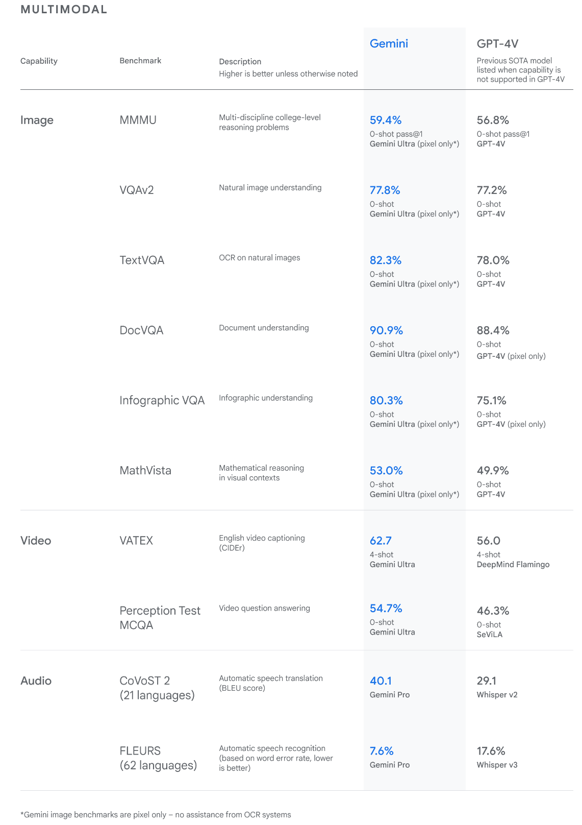 Testergebnisse im Vergleich zwischen Google Gemini und GPT-4 - multimodal